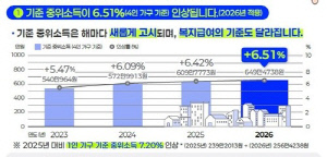 올해 '기준 중위소득' 4인가구 649만원…인상률 역대 최고 수준