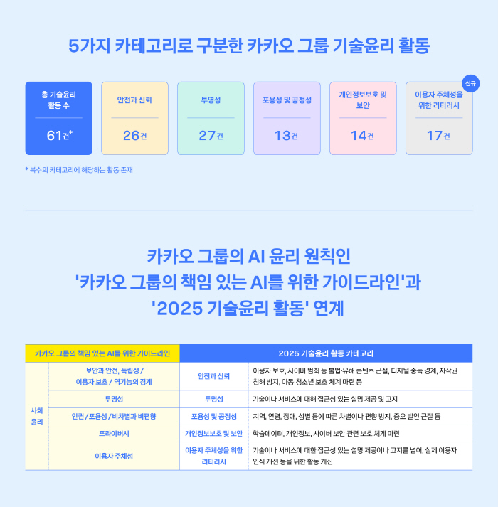 카카오, 2025 기술윤리 보고서 발간…계열사·거버넌스와 실천 사례 등 포함