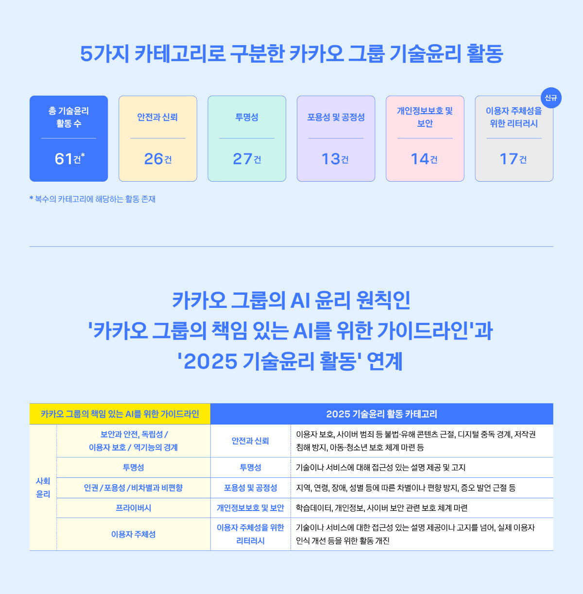 카카오, 2025 기술윤리 보고서 발간…계열사·거버넌스와 실천 사례 등 …