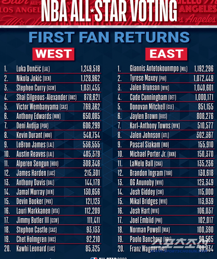 동부는 쿰보, 서부는 돈치치 천하. NBA 올스타전 동, 서부 1위. 스테판 커리는 3위, 르브론은 9위!