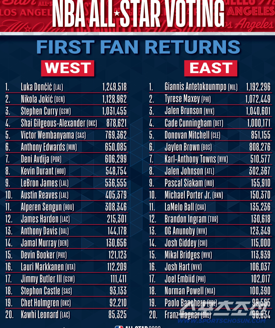 동부는 쿰보, 서부는 돈치치 천하. NBA 올스타전 동, 서부 1위. 스…