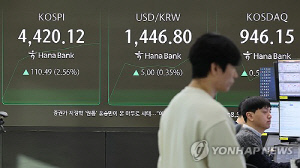 코스피, 장중 오름폭 키워 4,420대…코스닥도 상승
