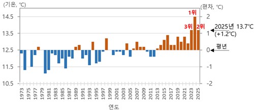 [기상청 제공. 재판매 및 DB 금지]
