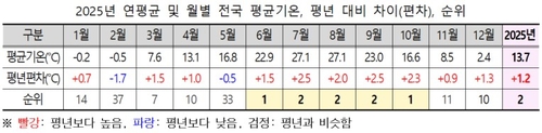 [기상청 제공. 재판매 및 DB 금지]