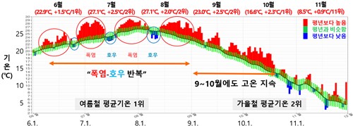 [기상청 제공. 재판매 및 DB 금지]