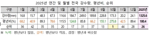 [기상청 제공. 재판매 및 DB 금지]