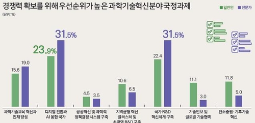 전문가도 국민도 AI·디지털 전환을 택했다
