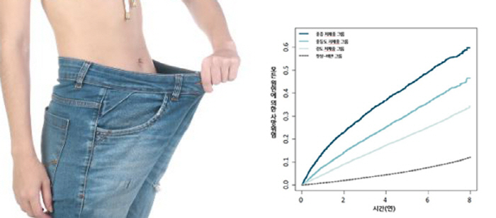 "저체중 당뇨병 환자, 비만보다 사망위험 최대 5배 높아"