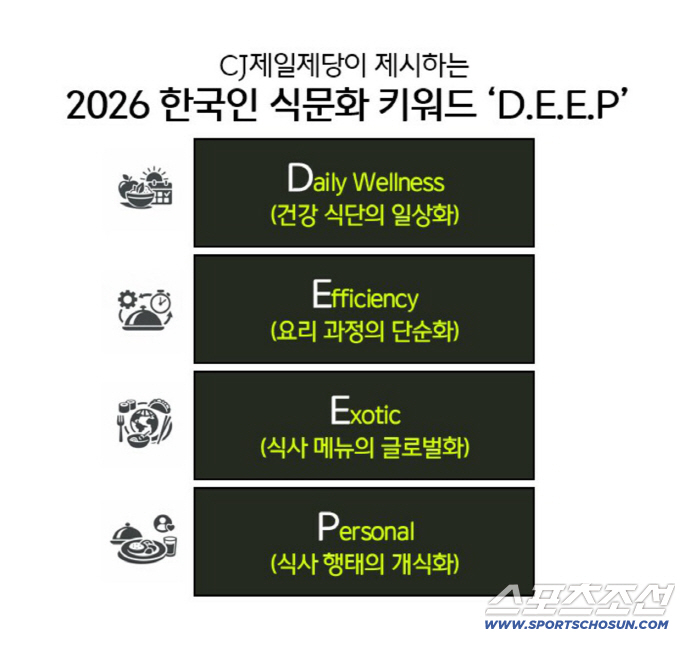 "하루 평균 2.3끼 먹는 한국인, 관심 콘텐츠·개인 지출 비용 1위는 먹거리"
