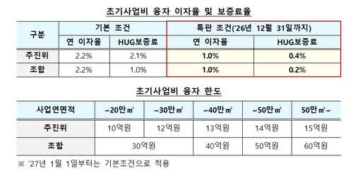 정비사업 초기사업비 융자 1% 이자로 지원…1년 한시운영
