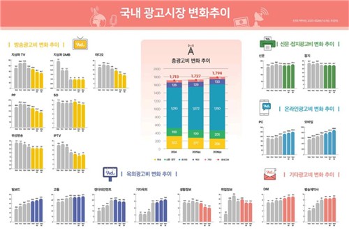 광고주 선택은 온라인…TV 광고 감소세