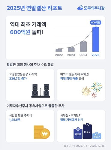 쏘카 "온라인 모두의주차장, 작년 거래액 600억원 첫 돌파"