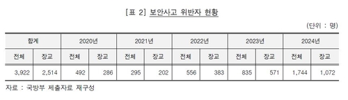 [감사원 보고서 캡처]