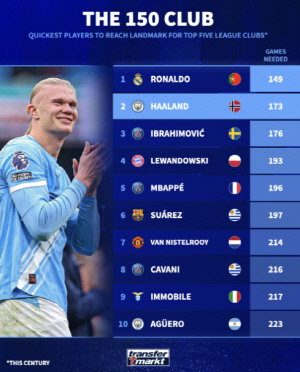 '뭐 메시가 10등 밖이라고'.. 150골 도달 최소 경기 랭킹, '괴물' 홀란 2위라면 역대급 기록 1위는 누구