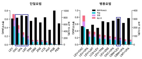 서울대병원, 뇌전증 환자별 치료 반응 예측하는 AI 개발