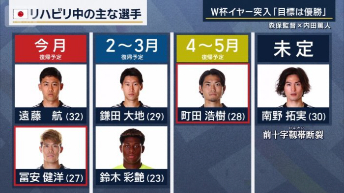 "일본, 월드컵 우승 확률 5%입니다" 日 방송사 예측, 개인기량-전술 …
