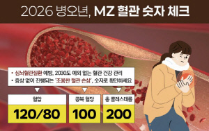 MZ세대 '자기혈관 숫자' 체크…'120/80·100·200' 지키세요
