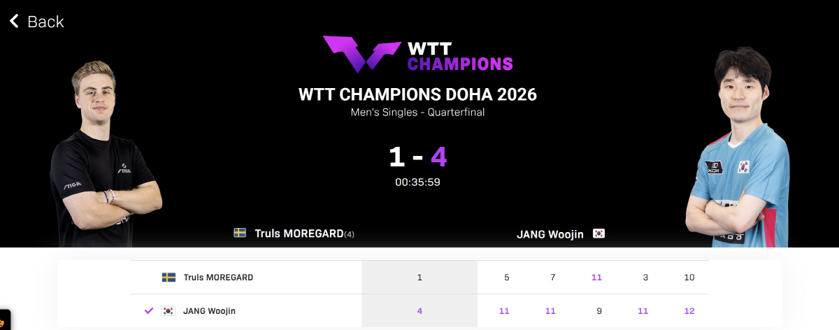 "탁구짱! 美친 장우진 또 해냈다" 세계5위 뫼레고르 꺾고 새해 첫 WT…