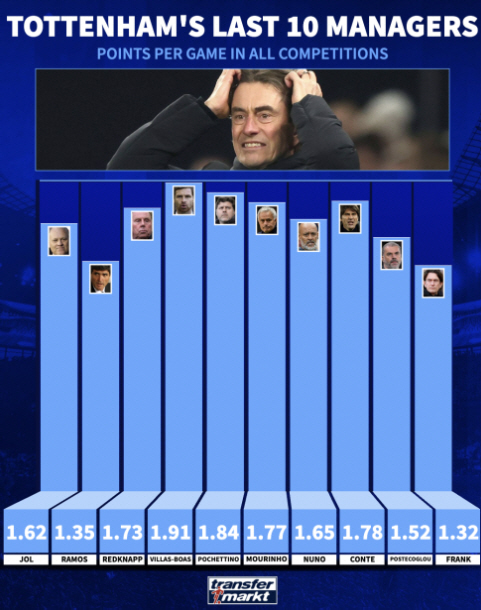 "팬들이 화낼만하다, 20년간 토트넘 사령탑 중 최악" '패패승무무패패'…