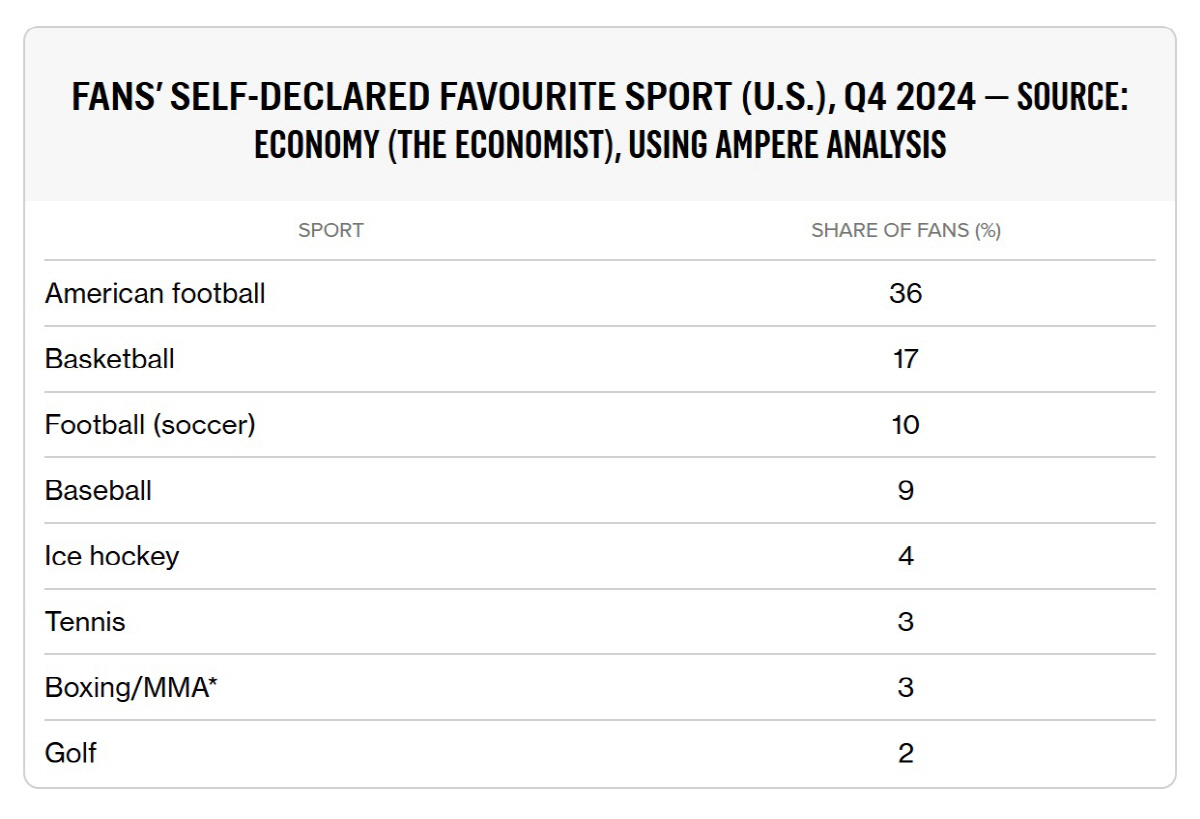 '손흥민이 오타니 이겼다' 미국 프로스포츠 대변혁! 축구가 야구보다 인기…
