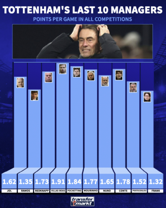 [오피셜]토트넘 21세기 최악 등극! 