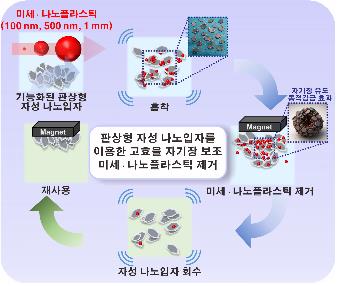 부산대 연구진, 수중 미세플라스틱 제거 기술 개발