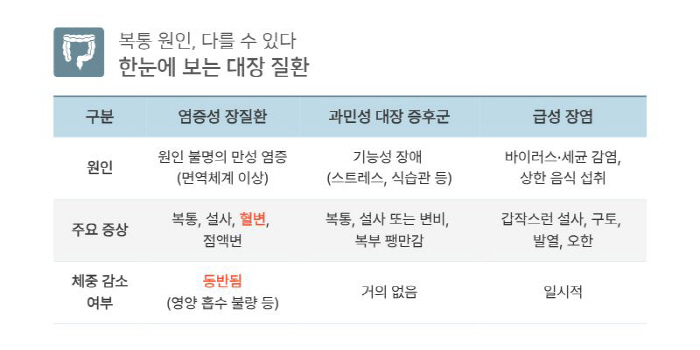 배 아프면 다 장염? 혈변·체중 감소 '이 질환' 의심