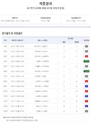 '1등 24건·총 4만3천여 건 적중'...축구토토 승무패 3회차 적중결과 발표...적중특례 적용 적중자 수 증가