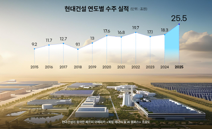 현대건설, K-건설 최초 연간 수주 25조원 돌파…글로벌 에너지 사업 등 박차