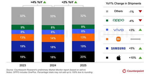 스마트폰 시장 2년 연속 성장…애플·삼성 양강 굳히기