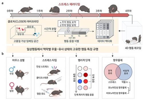 KAIST "AI가 일상행동 분석해 우울증 정밀진단"