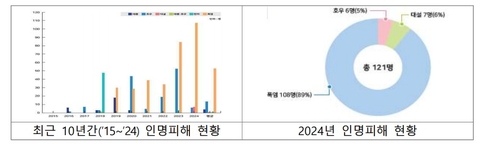 [행정안전부 제공]