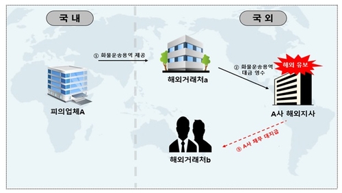 고환율에 관세청도 칼 뺐다…달러 빼돌린 수출기업 전방위 조사(종합)