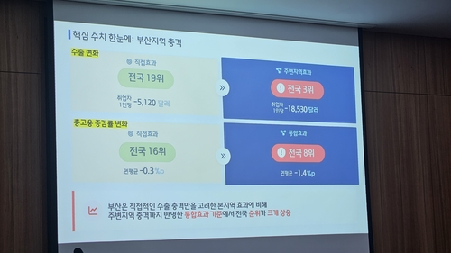 트럼프 고율관세로 부산권 대미수출·고용 감소 얼마나 될까