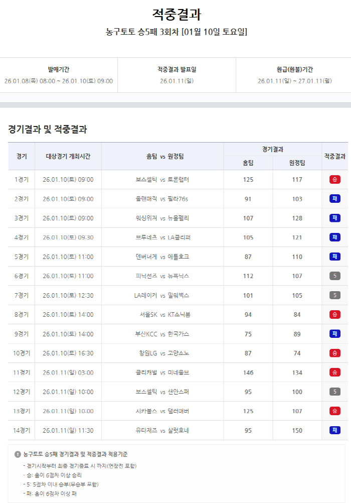 농구토토 승5패 4회차, 마감 임박…직전 3회차 1등 미적중으로 적중금 …