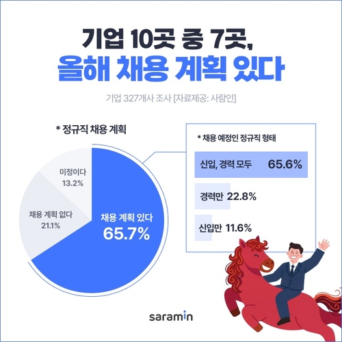 "일할 사람 부족해"…기업 10곳 중 7곳, 올해 채용계획 있어