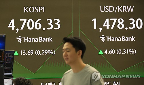코스피, 하락 출발 후 반등해 4,700선 첫 돌파…코스닥은 보합