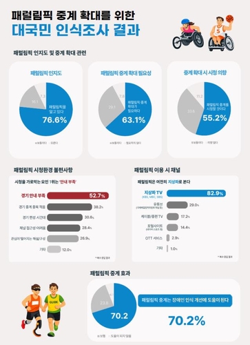 우리 국민 63% "패럴림픽 중계 확대 필요"