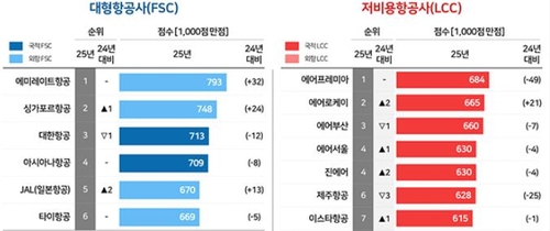 컨슈머인사이트가 발표한 소비자 만족도 조사