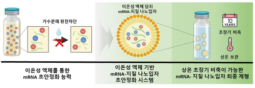 포항공대 주도 컨소시엄, mRNA 백신 상온 보관 기술 개발 도전
