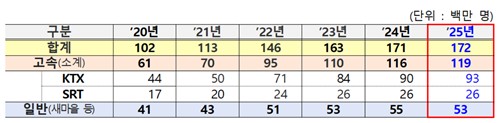 [국토교통부 제공. 재판매 및 DB 금지]