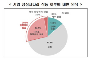 중견기업 3곳 중 1곳 