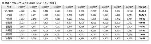 [부동산R114 제공. 재판매 및 DB 금지]