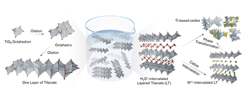 "겹겹이 쌓은 층상 소재에 42종 금속 손쉽게 끼워 넣는다"