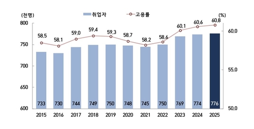 지난해 고용률, 광주 60.8%·전남 65.6%…광주 ↑·전남↓