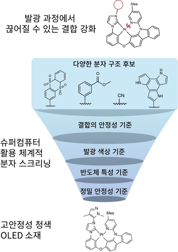 KISTI·KAIST, '청색 OLED 수명 향상' 분자 설계 기술 개발