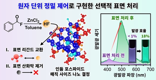 KAIST, 친환경 초소형 반도체 밝기 18배 향상 기술 개발
