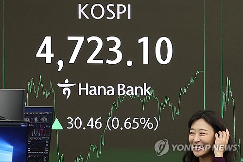 코스피, 최고가 또 경신하며 4,720선 마감…코스닥은 내려