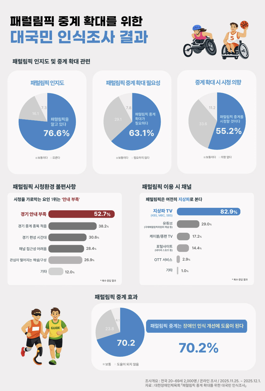 "국민 10명중 6명 패럴림픽 중계 확대 필요! 다양성X포용성X사회통합↑…