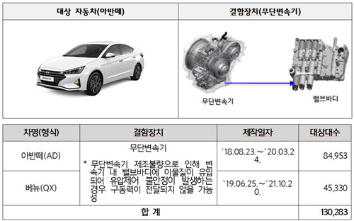 현대차·기아 등 74개 차종 34만4천73대 자발적 시정조치